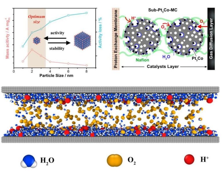 Chinese university research promises fuel cells with cycle life tens of times that of ordinary power cells