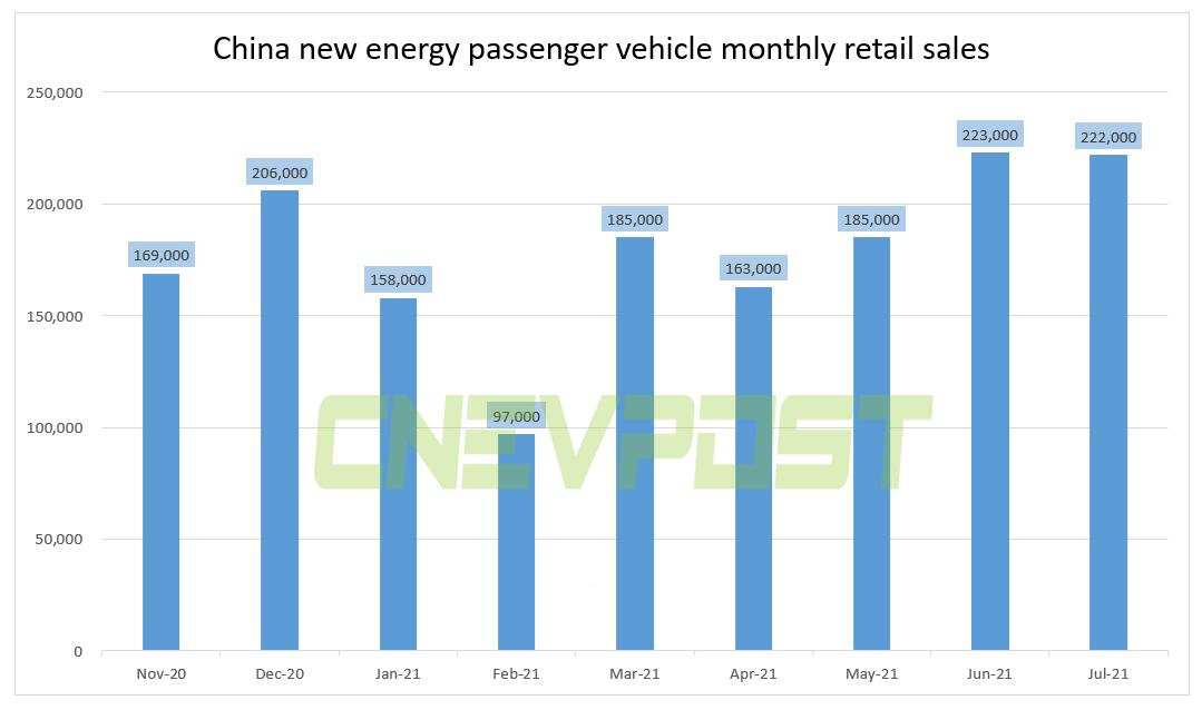 China's retail sales of new energy passenger vehicles were 222,000 units in July, up 169% from a year earlier