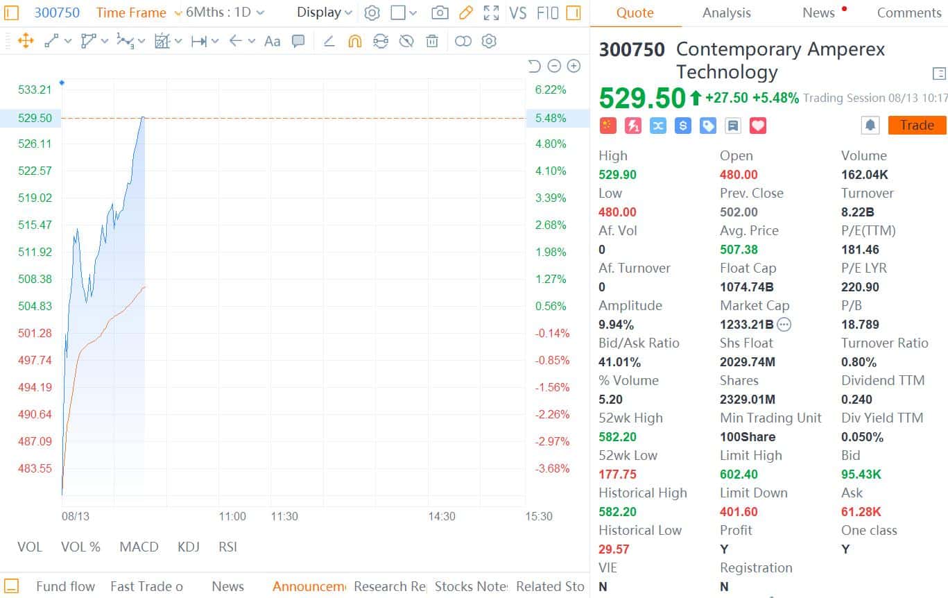 EV batteries to usher in TWh era as CATL to raise  billion to expand capacity