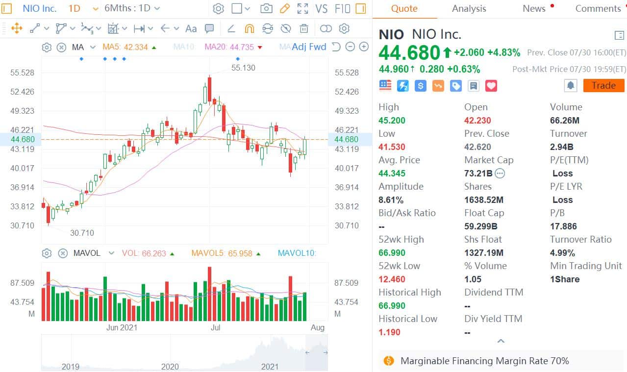 Analysts raise Nio price target ahead of July delivery data release