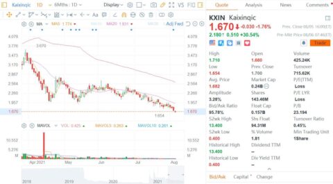 Kaixin Auto announces entry into NEV space, shares soar 30% pre-market