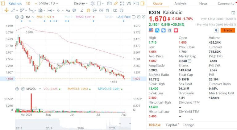 Kaixin Auto announces entry into NEV space, shares soar 30% pre-market