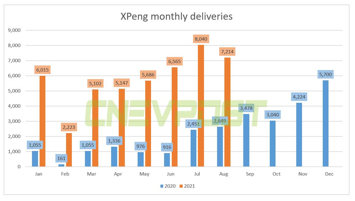 Xpeng deliveries up 172% year-over-year to 7,214 in Aug, P7 hits another record