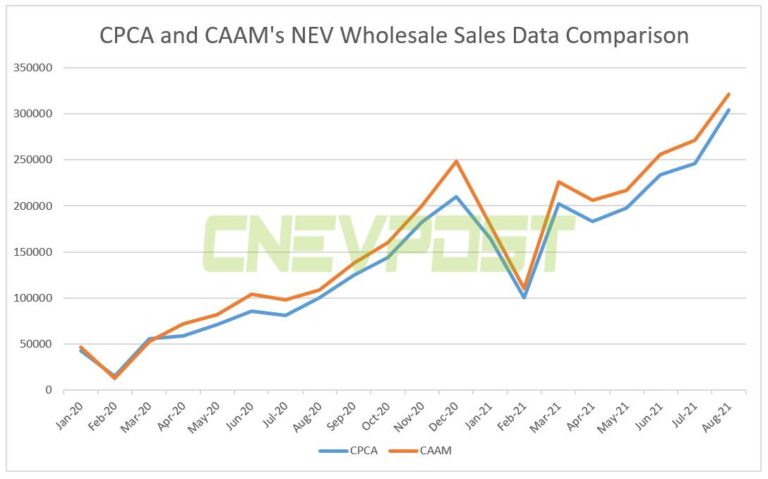 Factbox: What is the difference between CPCA and CAAM's China auto sales data?