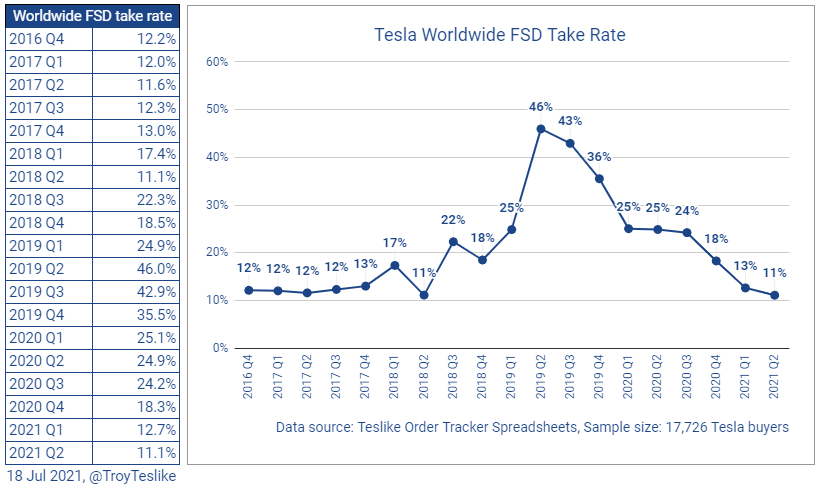 Tesla's global FSD take rate only 11%, survey shows