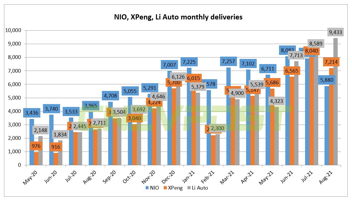 Why Nio suffers most from supply chain shock among Chinese EV trio?