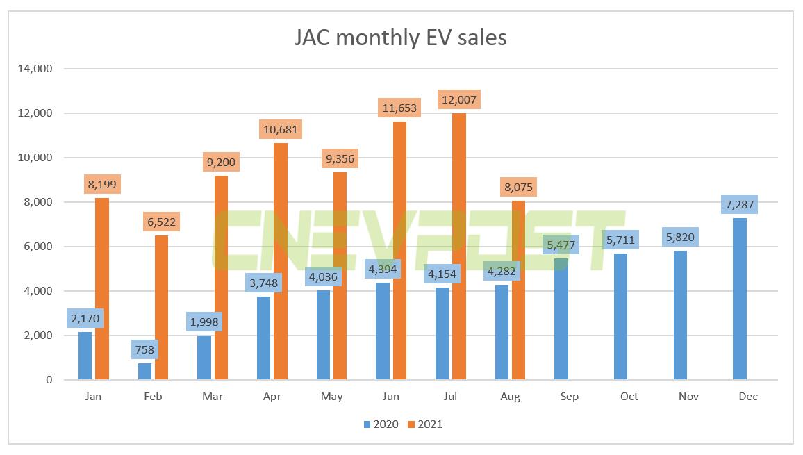 JAC reports sales of 8,075 EVs in Aug, up 89% from a year earlier