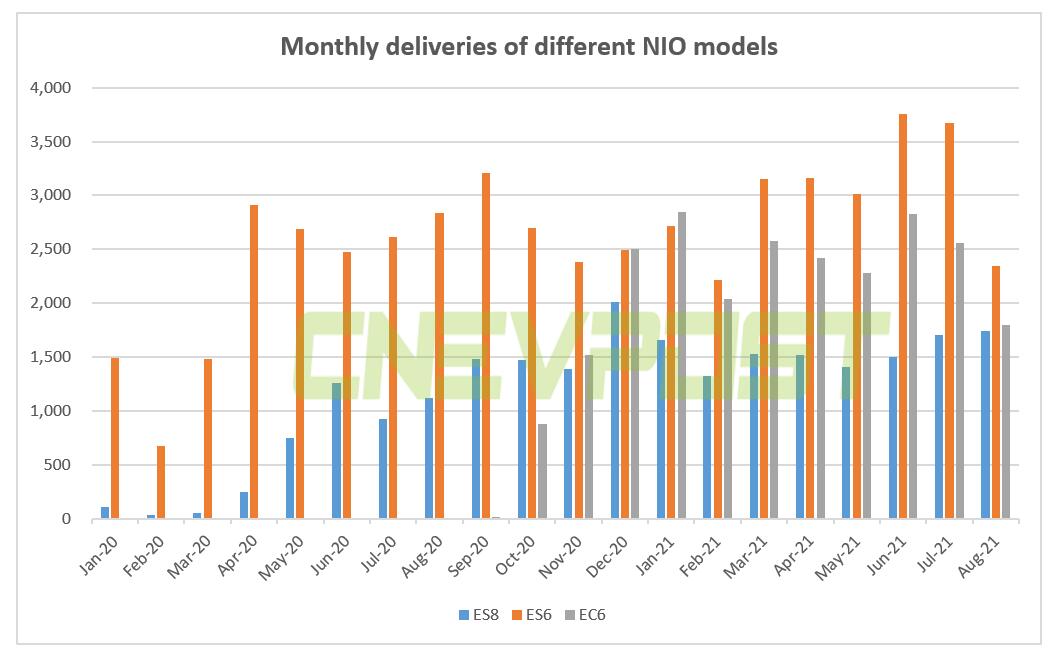 Nio deliveries hit six-month low in Aug due to supply chain shock, cuts Q3 guidance