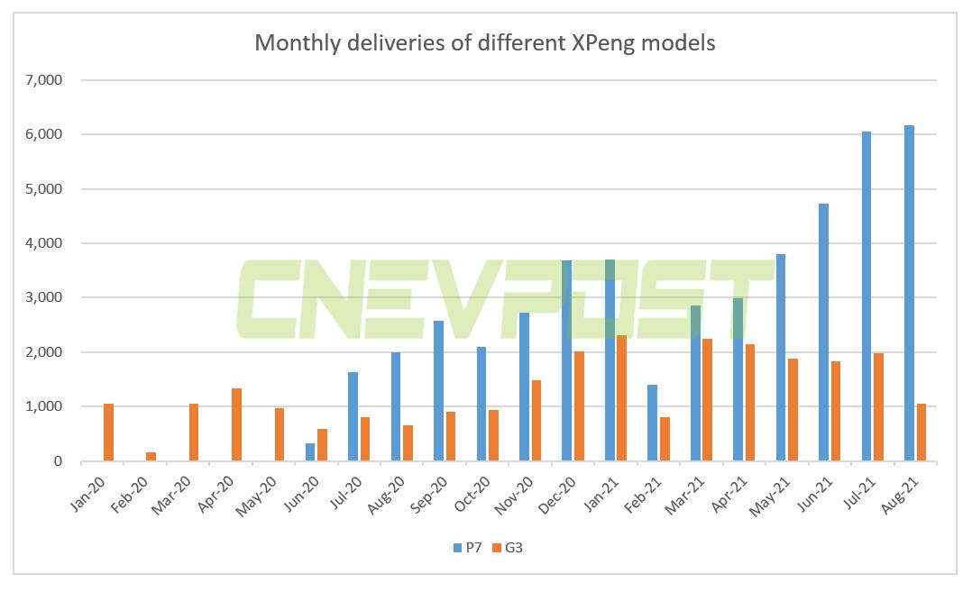Xpeng deliveries up 172% year-over-year to 7,214 in Aug, P7 hits another record