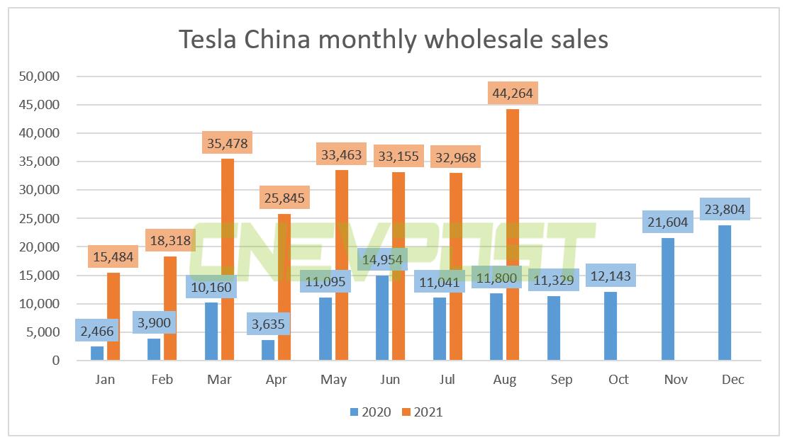 Tesla China achieves record wholesale sales of 44,264 units in Aug, exports 31,379 units