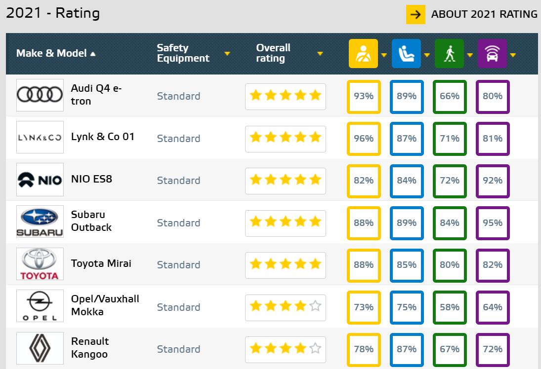 Nio ES8 gets 5-star safety rating in European crash test