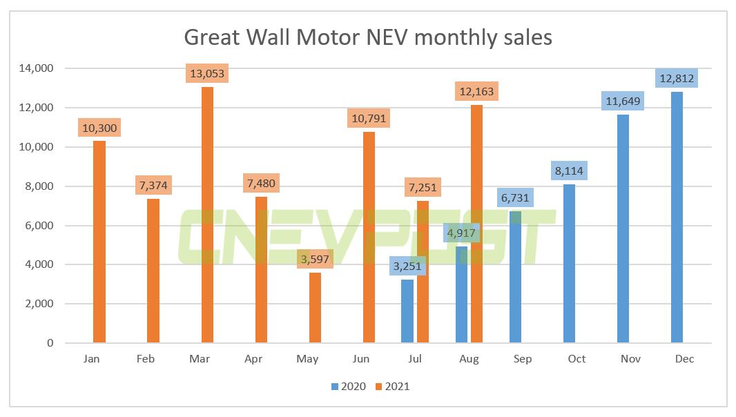 Great Wall Motor posts 12,163 NEV sales in Aug, up 147% year-on-year