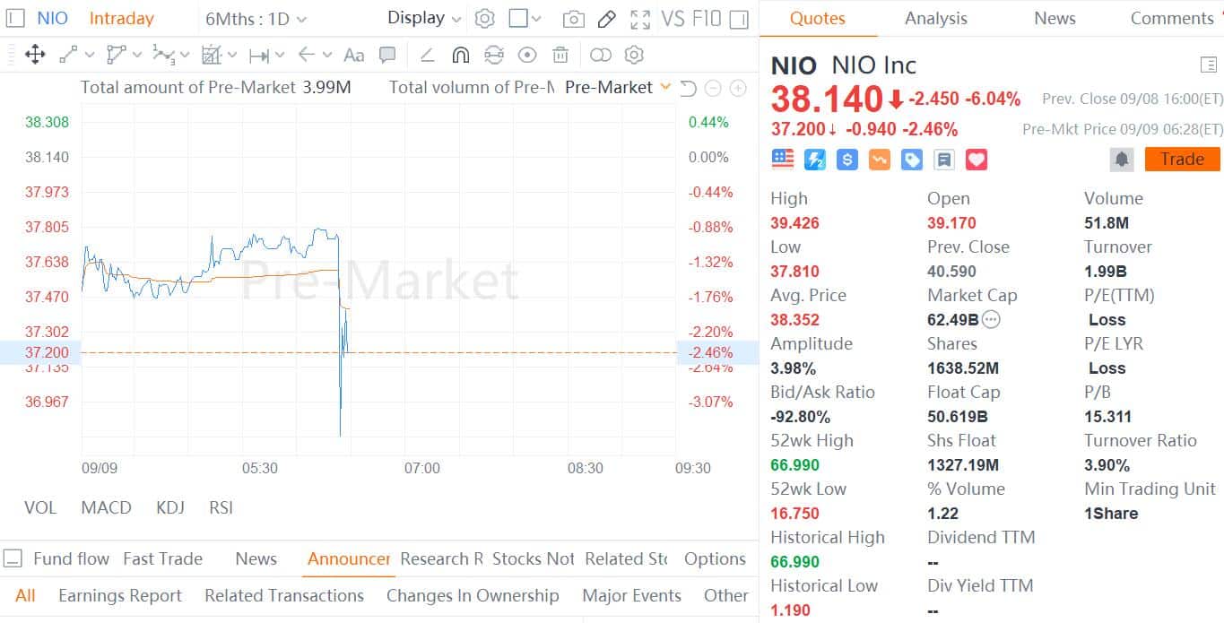 Nio's HK listing reportedly may be delayed until next year