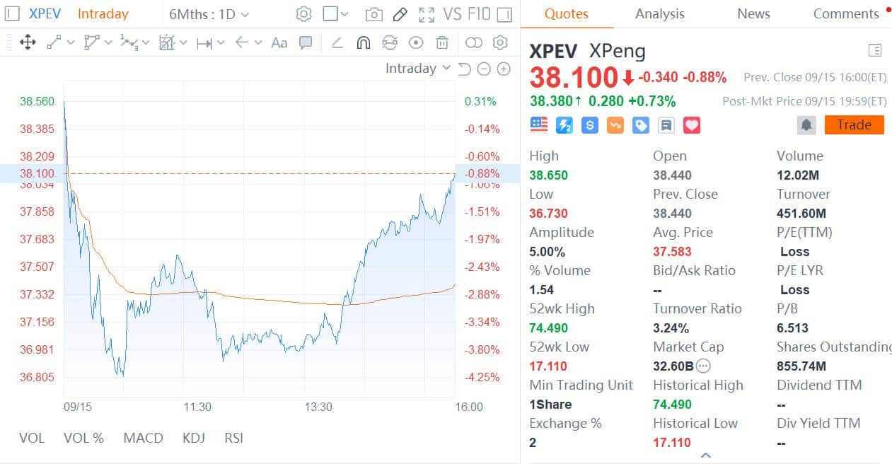 Xpeng may consider M&A to expand production capacity