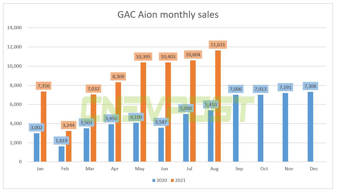GAC Aion sold 11,631 units in Aug, up 115% from a year earlier