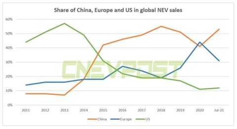 China's NEV sales accounted for 53% of world total in July, data show