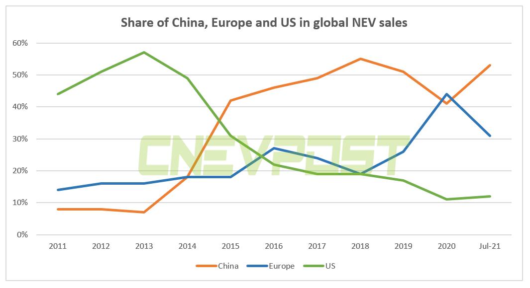 China's NEV sales accounted for 53% of world total in July, data show