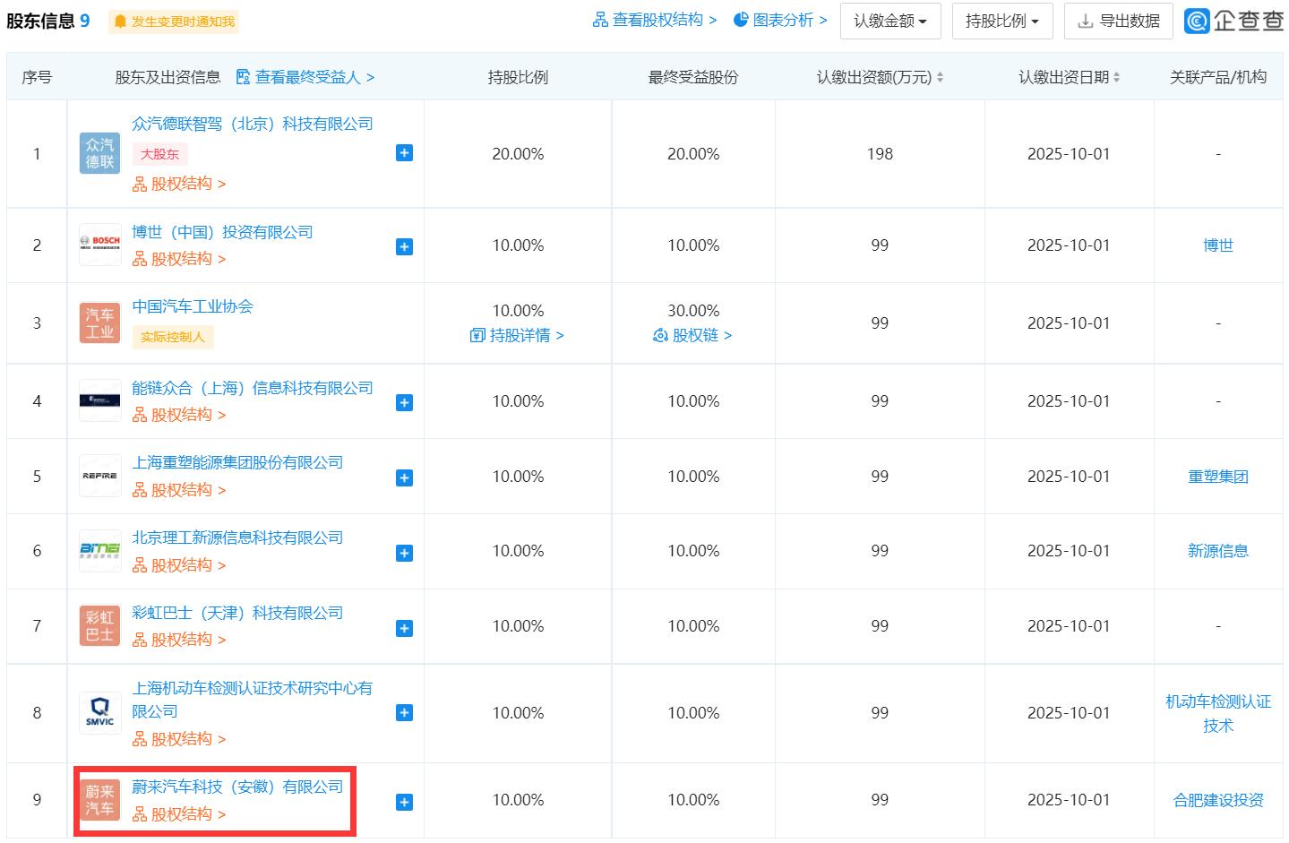 Nio invests in CAAM affiliate with 10% stake