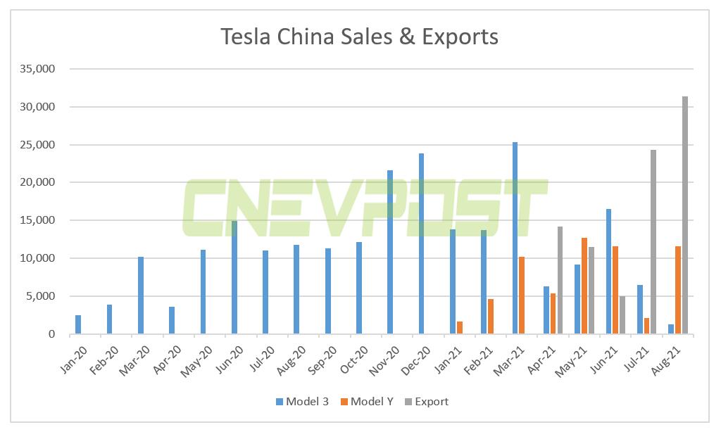 Behind Tesla's confusing August sales numbers in China