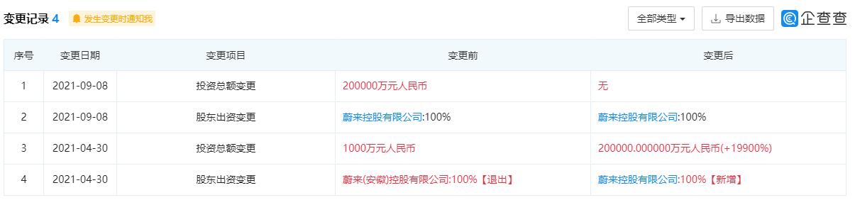 Nio increases registered capital of two subsidiaries in Anhui by 50%