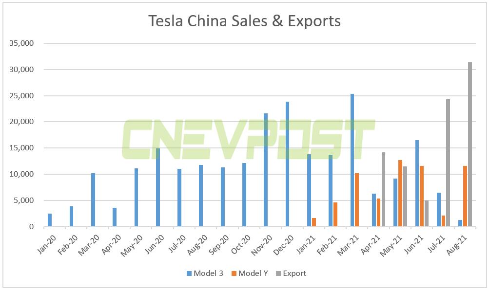 Tesla China exported nearly 100,000 vehicles in Jan-Aug