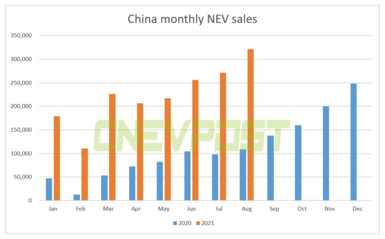 China's NEV sales exceed 300,000 units for first time in Aug, CAAM data show