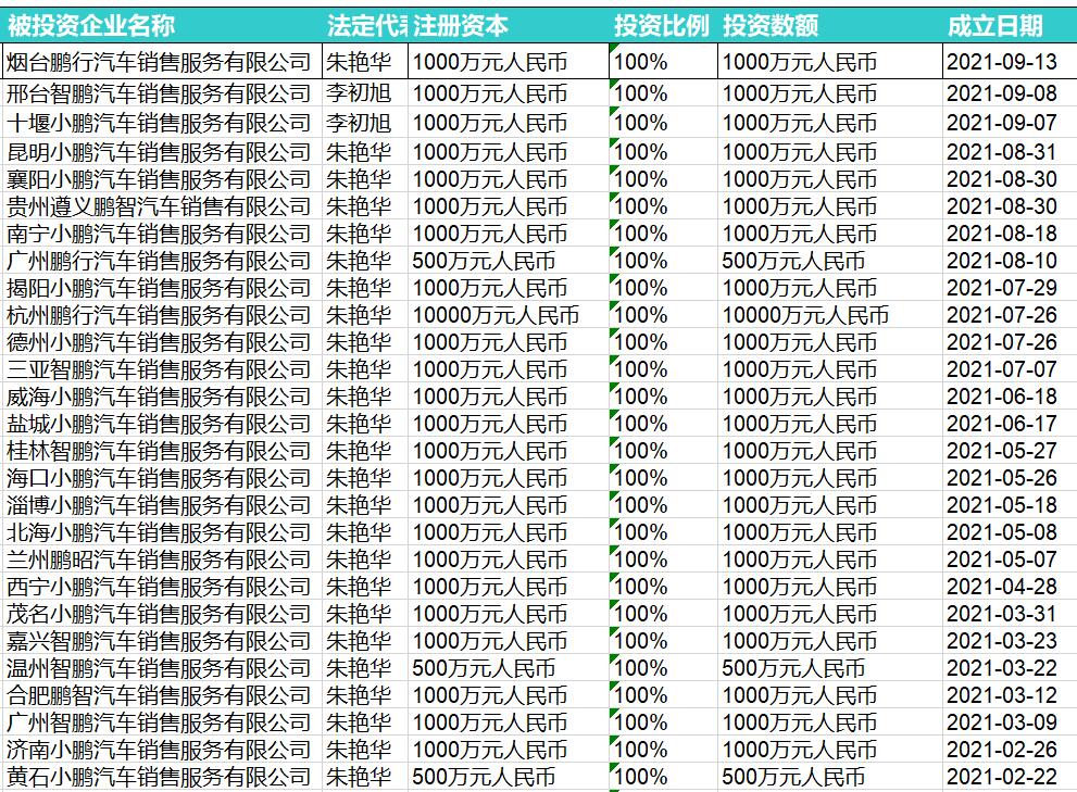Xpeng has established 3 car sales companies this month