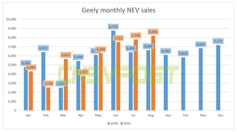 Geely posts 8,201 NEV sales in Aug, up 24% from a year earlier