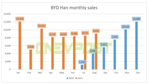 BYD Han sold 9,035 units in Aug, up 126% from a year earlier