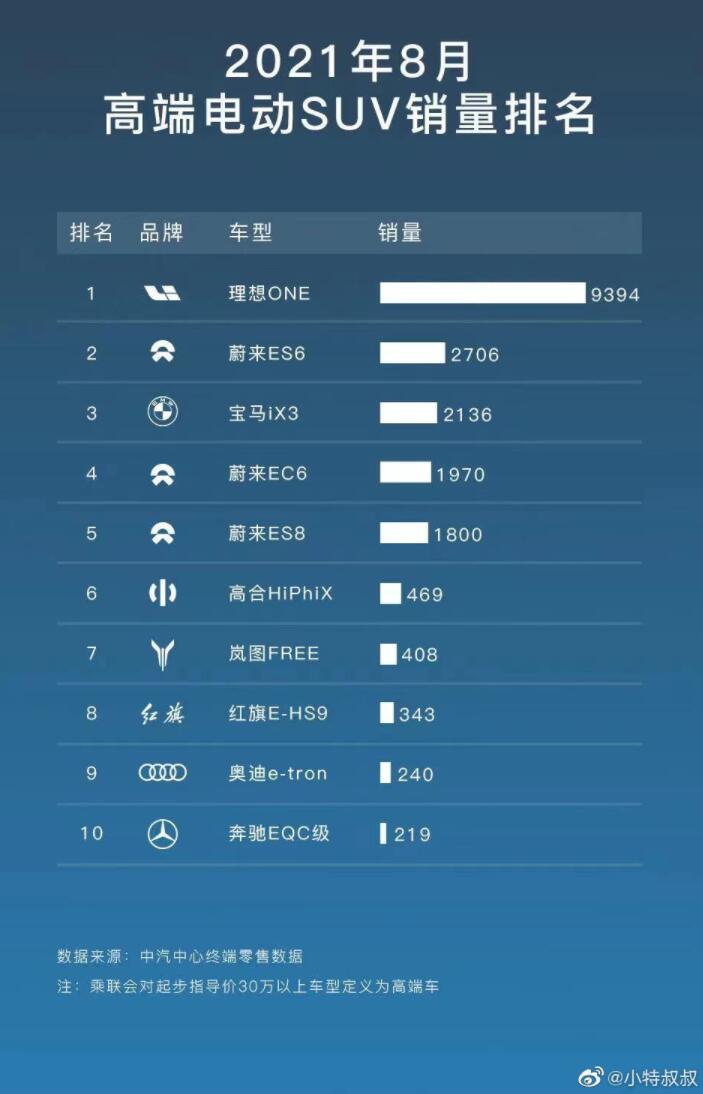 Dongfeng's premium EV brand Voyah delivered 408 vehicles in Aug
