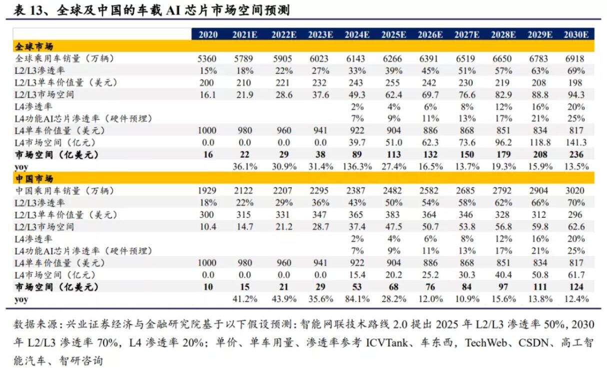 Analysts expect auto AI chips in China to grow at CAGR of 28% in next decade