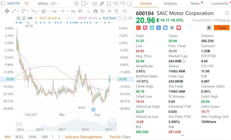 SAIC unveils share buyback plan of up to RMB 3 billion after tepid stock performance