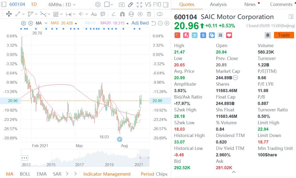 SAIC unveils share buyback plan of up to RMB 3 billion after tepid stock performance