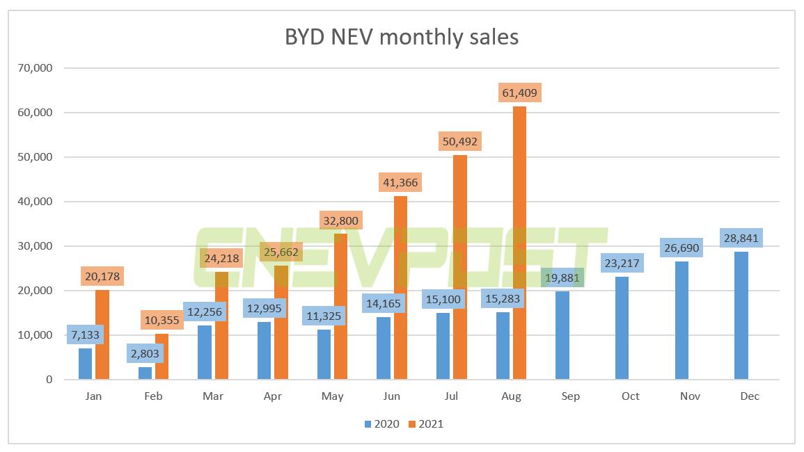 BYD's Aug NEV sales rose 302% year-over-year to 61,409 units