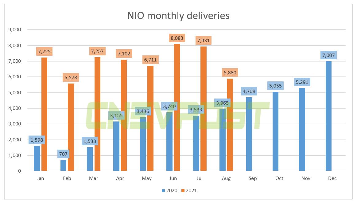 Nio deliveries hit six-month low in Aug due to supply chain shock, cuts Q3 guidance