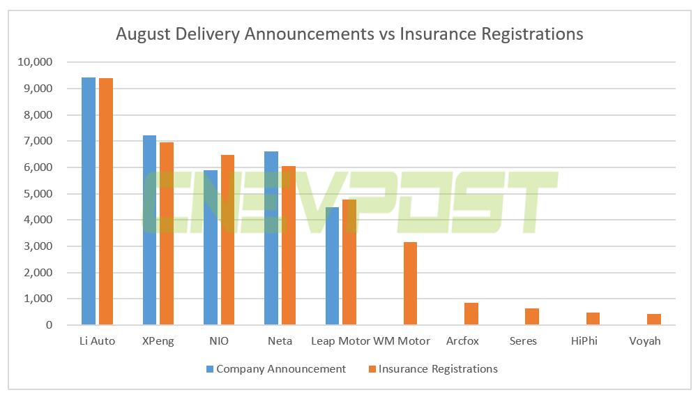 Li Auto, Xpeng, Nio top insurance registrations among Chinese new car makers in Aug
