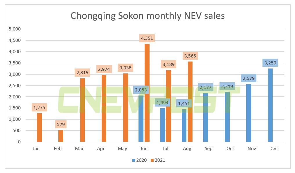 Chongqing Sokon sold 3,565 NEVs in Aug, up 146% from a year ago