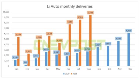 Li Auto delivered record 9,433 vehicles in Aug, up 248% year-over-year