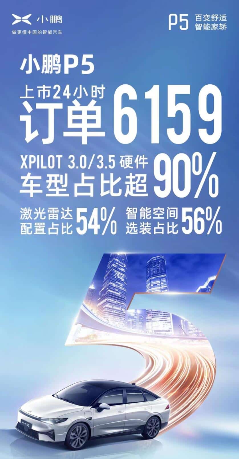 Xpeng says P5 has 6,159 orders in 24 hours of official launch