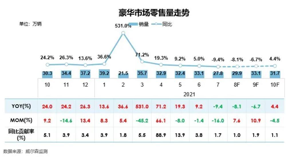 Luxury car sales in China see rare decline in Aug