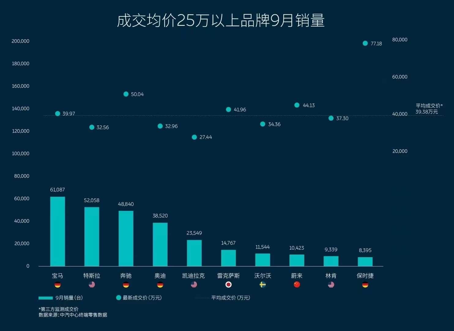 Nio sold its vehicles at average price of about ,600 in Sept, ,000 higher than Tesla in China