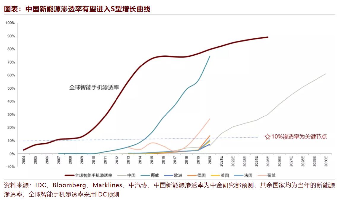 CICC expects global NEV sales to surpass 10 million units by 2022