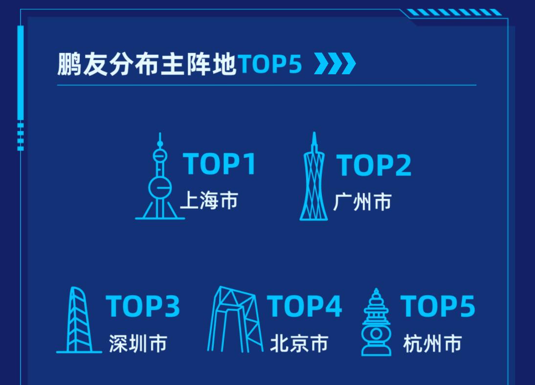 Xpeng has more owners in Shanghai than in Guangzhou, where it is headquartered