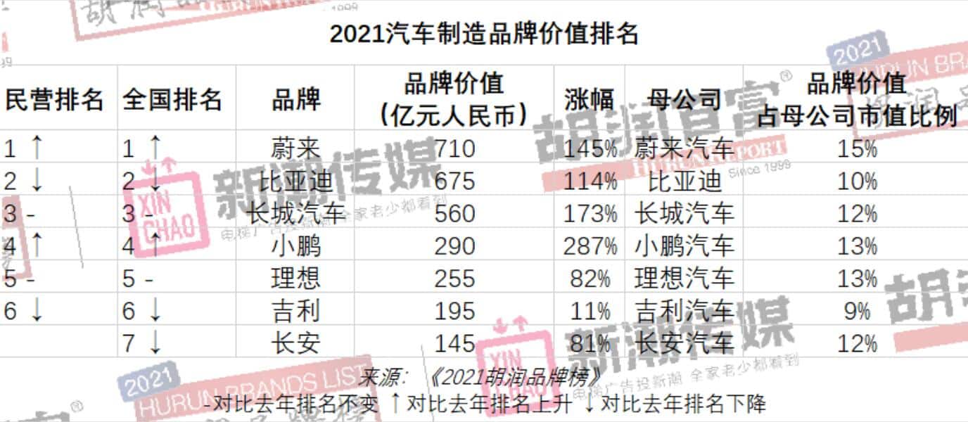 Nio replaces BYD as most valuable Chinese auto brand on Hurun's list