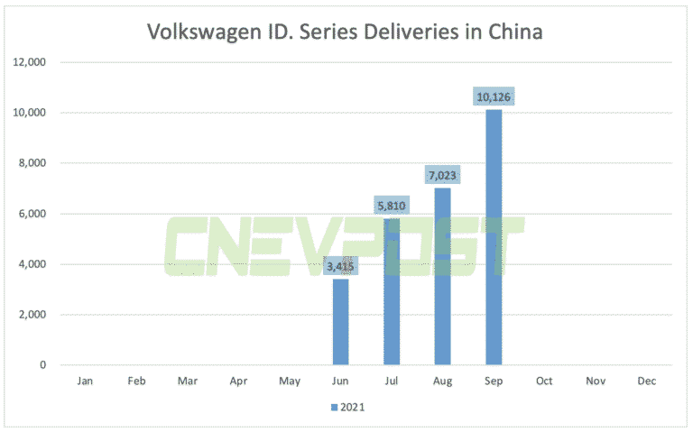 VW ID. series deliveries in China reached 10,126 in Sept, up 44% from Aug