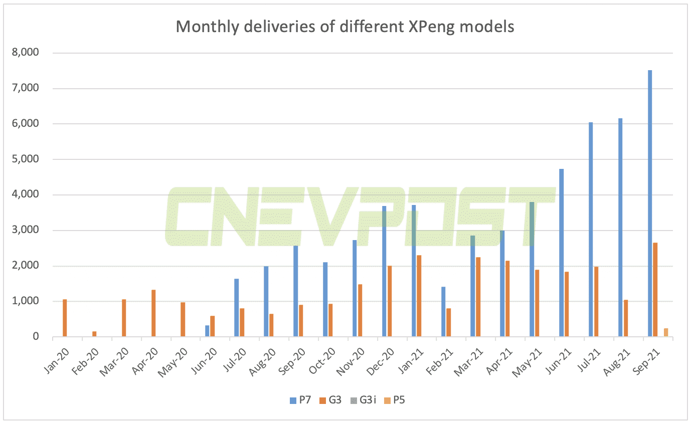 Xpeng delivered 10,412 vehicles in Sept, surpassing 10k threshold for first time