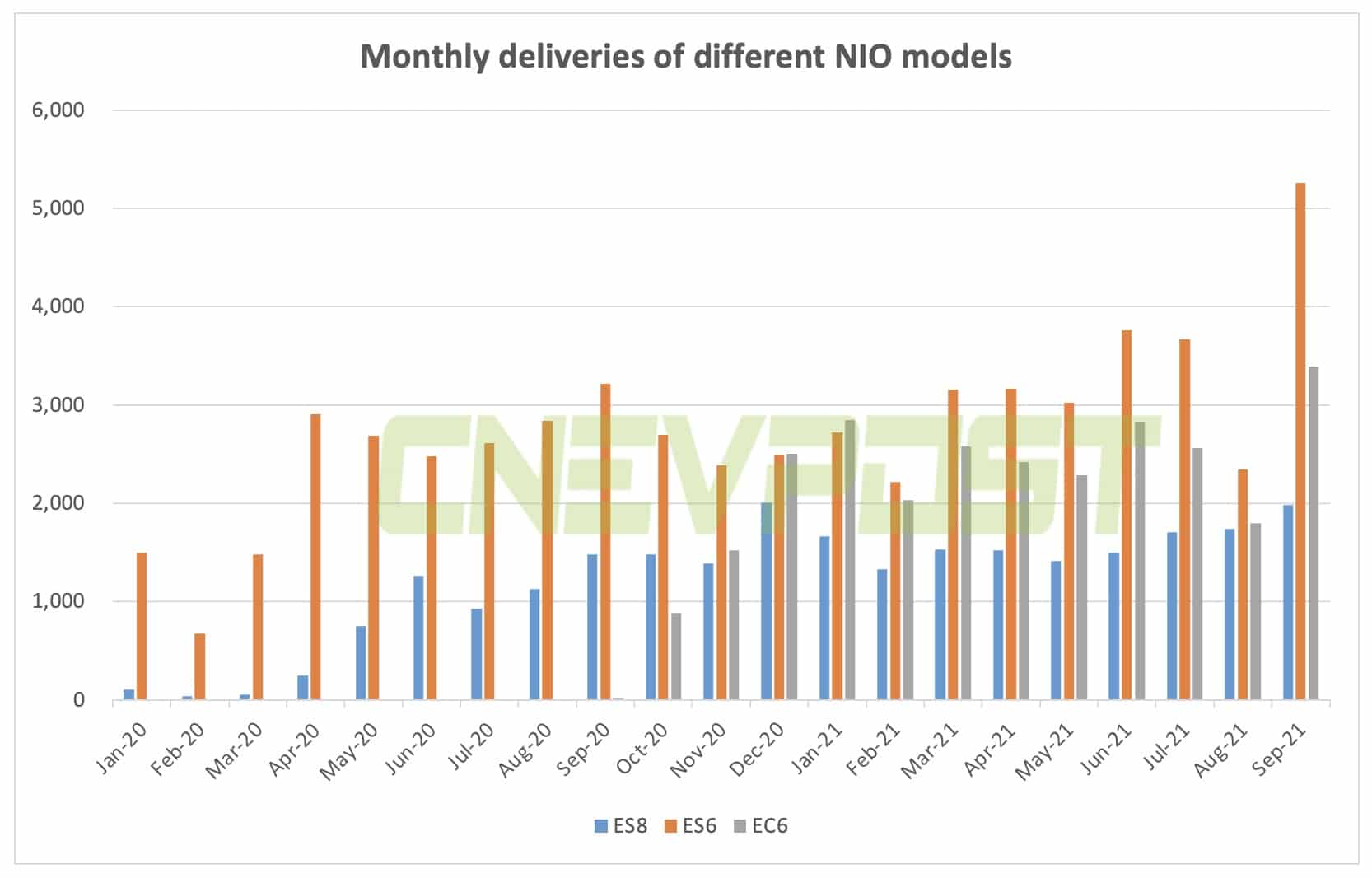 Nio delivered record 10,628 units in Sept, surpassing 10k threshold for first time