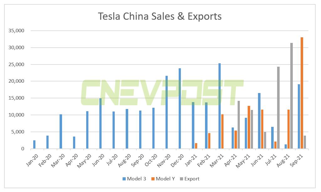 Tesla China's wholesale sales reached 56,006 units in Sept, up 394% from a year earlier