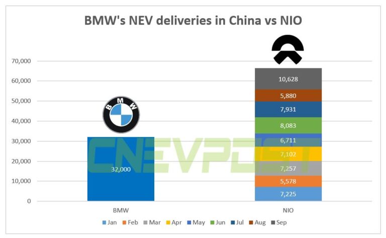 BMW delivered 32,000 NEVs in China in Jan-Sept, half of Nio