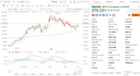 BYD surges over 5% in Shenzhen as it maintains top-selling NEV brand in China in Sept